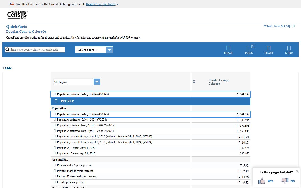 Douglas County inmate population denominator, Census QuickFacts page